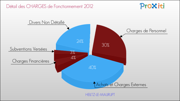 Décomposition des Charges de Fonctionnement 2012 de la commune de HEILTZ-LE-MAURUPT Charges de Fonctionnement 2012 pour la commune de HEILTZ-LE-MAURUPT