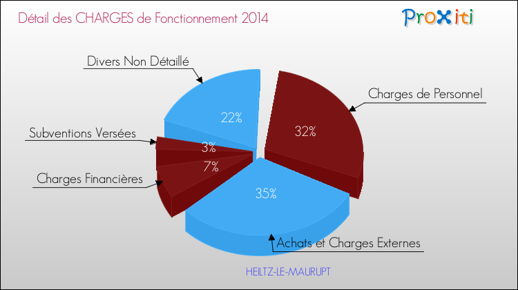 Décomposition des Charges de Fonctionnement 2014 de la commune de HEILTZ-LE-MAURUPT Charges de Fonctionnement 2014 pour la commune de HEILTZ-LE-MAURUPT