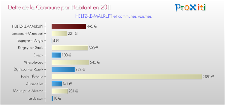 Dette par habitant de la commune en 2011 pour HEILTZ-LE-MAURUPT et les communes proches Comparaison de la dette par habitant de la commune en 2011 pour HEILTZ-LE-MAURUPT et les communes voisines