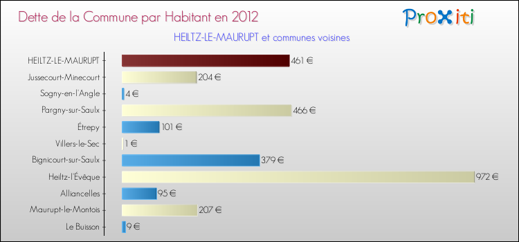 Dette par habitant de la commune en 2012 pour HEILTZ-LE-MAURUPT et les communes proches Comparaison de la dette par habitant de la commune en 2012 pour HEILTZ-LE-MAURUPT et les communes voisines