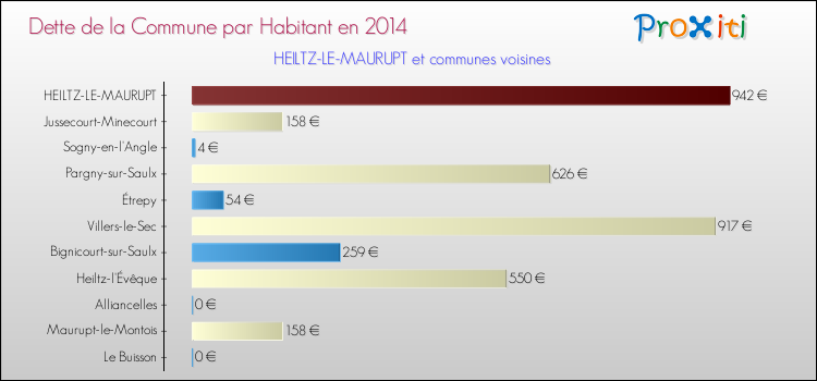 Dette par habitant de la commune en 2014 pour HEILTZ-LE-MAURUPT et les communes proches Comparaison de la dette par habitant de la commune en 2014 pour HEILTZ-LE-MAURUPT et les communes voisines