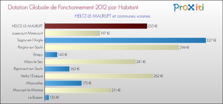 Montant des dotations globales de fonctionnement DGF par Habitant pour HEILTZ-LE-MAURUPT et les communes proches Comparaison des des dotations globales de fonctionnement DGF par habitant pour HEILTZ-LE-MAURUPT et les communes voisines