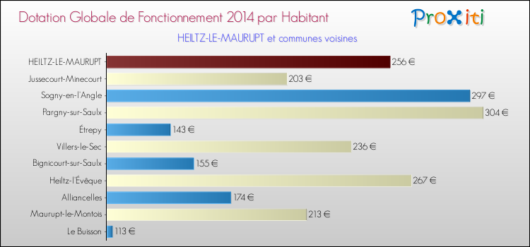 Montant des dotations globales de fonctionnement DGF par Habitant pour HEILTZ-LE-MAURUPT et les communes proches en 2014. Comparaison des des dotations globales de fonctionnement DGF par habitant pour HEILTZ-LE-MAURUPT et les communes voisines en 2014.
