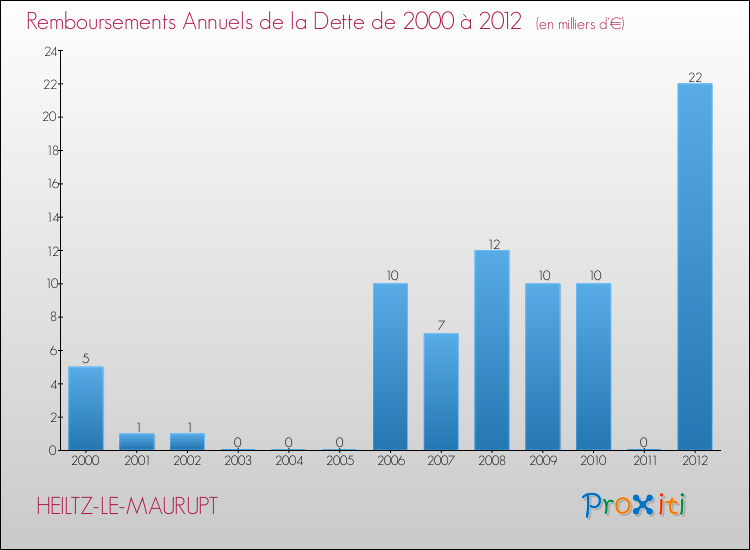Evolution de l'annuité de la dette pour la commune de HEILTZ-LE-MAURUPT de 2000 à 2012 Annuités de la dette pour HEILTZ-LE-MAURUPT de 2000 à 2012