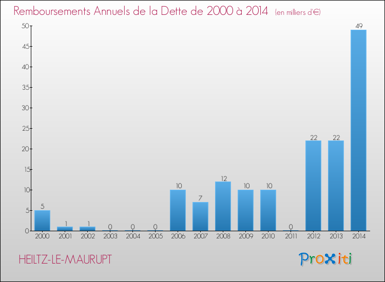 Evolution de l'annuité de la dette pour la commune de HEILTZ-LE-MAURUPT de 2000 à 2014 Annuités de la dette pour HEILTZ-LE-MAURUPT de 2000 à 2014