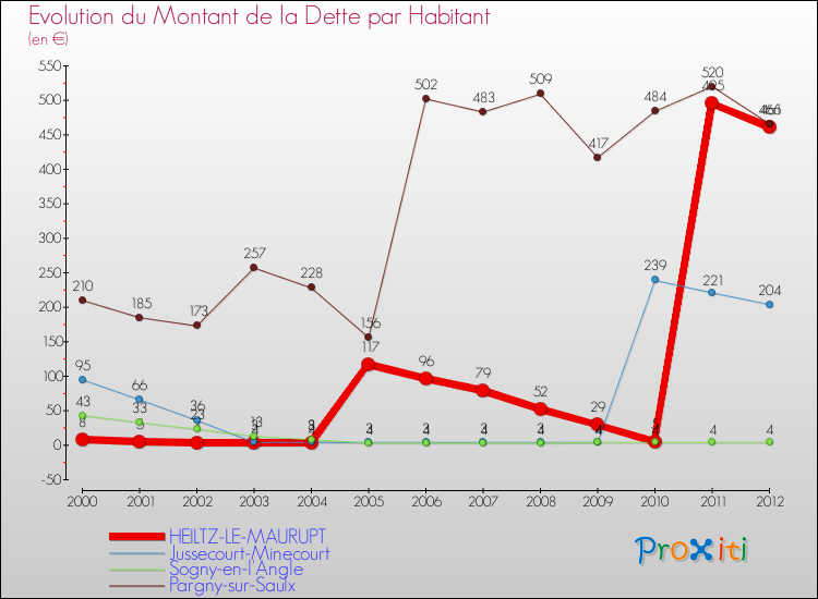 Evolution de la dette par habitant pour la commune de HEILTZ-LE-MAURUPT et les communes proches de 2000 à 2012 Comparaison de la dette par habitant pour HEILTZ-LE-MAURUPT et les communes voisines de 2000 à 2012