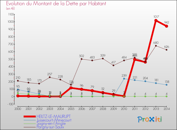 Evolution de la dette par habitant pour la commune de HEILTZ-LE-MAURUPT et les communes proches de 2000 à 2014 Comparaison de la dette par habitant pour HEILTZ-LE-MAURUPT et les communes voisines de 2000 à 2014