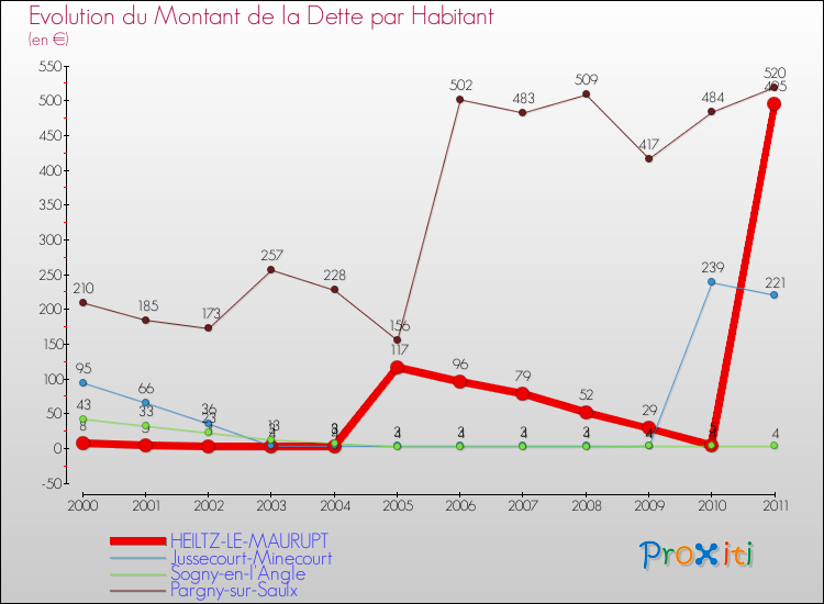Evolution de la dette par habitant pour la commune de HEILTZ-LE-MAURUPT et les communes proches Comparaison de la dette par habitant pour HEILTZ-LE-MAURUPT et les communes voisines