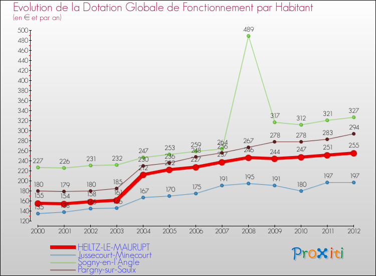 Evolution et montant de la dotation globale de fonctionnement par Habitant pour HEILTZ-LE-MAURUPT et les communes proches Comparaison des dotations globales de fonctionnement par habitant pour HEILTZ-LE-MAURUPT et les communes voisines