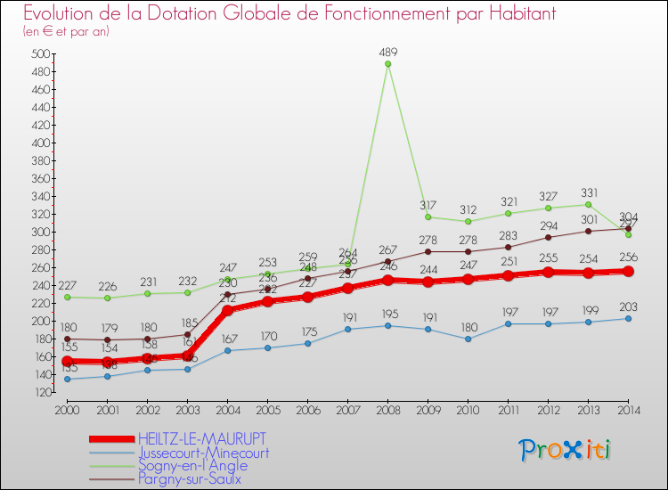 Evolution et montant de la dotation globale de fonctionnement par Habitant pour HEILTZ-LE-MAURUPT et les communes proches de 2000 à 2014. Comparaison des dotations globales de fonctionnement par habitant pour HEILTZ-LE-MAURUPT et les communes voisines de 2000 à 2014.