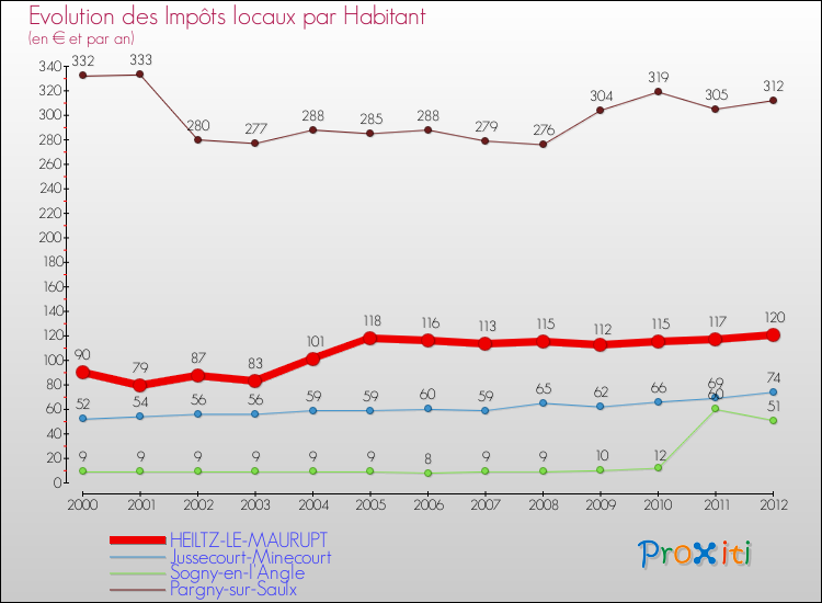Evolution et montant des impôts locaux par Habitant pour HEILTZ-LE-MAURUPT et les communes proches Comparaison des impôts locaux par habitant pour HEILTZ-LE-MAURUPT et les communes voisines