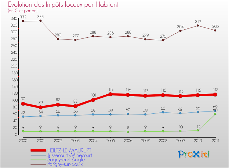 Evolution et montant des impôts locaux par Habitant pour HEILTZ-LE-MAURUPT et les communes proches Comparaison des impôts locaux par habitant pour HEILTZ-LE-MAURUPT et les communes voisines