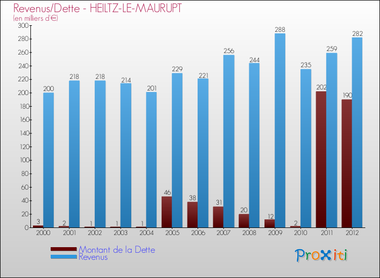 Evolution comparée de la dette et des revenus pour la commune de HEILTZ-LE-MAURUPT de 2000 à 2012 Comparaison de la dette et des revenus pour HEILTZ-LE-MAURUPT de 2000 à 2012