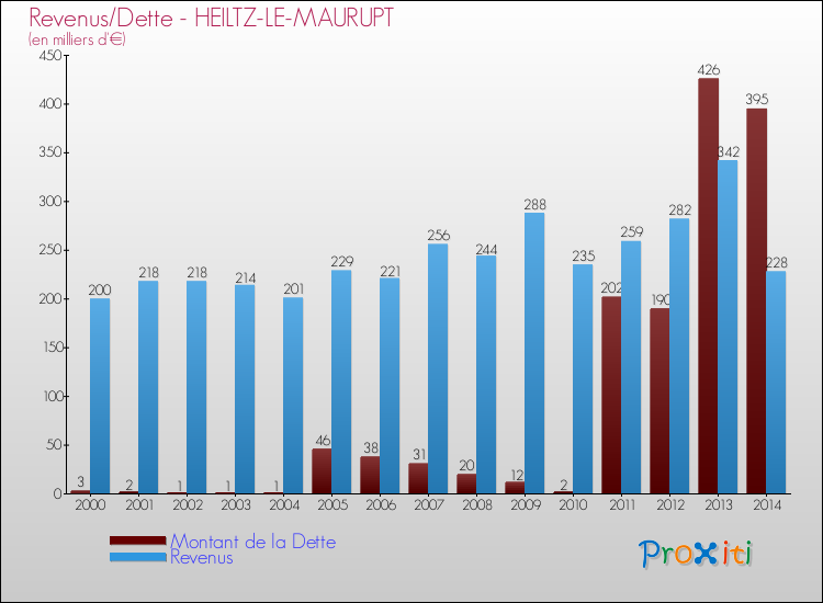 Evolution comparée de la dette et des revenus pour la commune de HEILTZ-LE-MAURUPT de 2000 à 2014 Comparaison de la dette et des revenus pour HEILTZ-LE-MAURUPT de 2000 à 2014