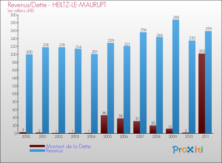 Evolution comparée de la dette et des revenus pour la commune de HEILTZ-LE-MAURUPT de 2000 à 2011 Comparaison de la dette et des revenus pour HEILTZ-LE-MAURUPT de 2000 à 2011