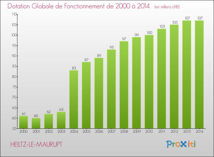 Evolution du montant de la Dotation Globale de Fonctionnement pour la commune de HEILTZ-LE-MAURUPT de 2000 à 2014 Evolution du montant de la Dotation Globale de Fonctionnement pour HEILTZ-LE-MAURUPT de 2000 à 2014