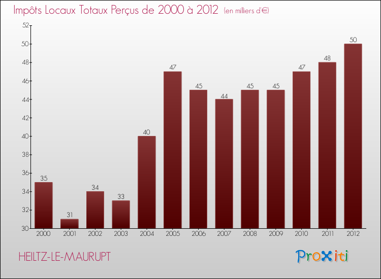 Evolution des Impôts Locaux pour la commune de HEILTZ-LE-MAURUPT de 2000 à 2012 Evolution des Impôts Locaux pour HEILTZ-LE-MAURUPT de 2000 à 2012
