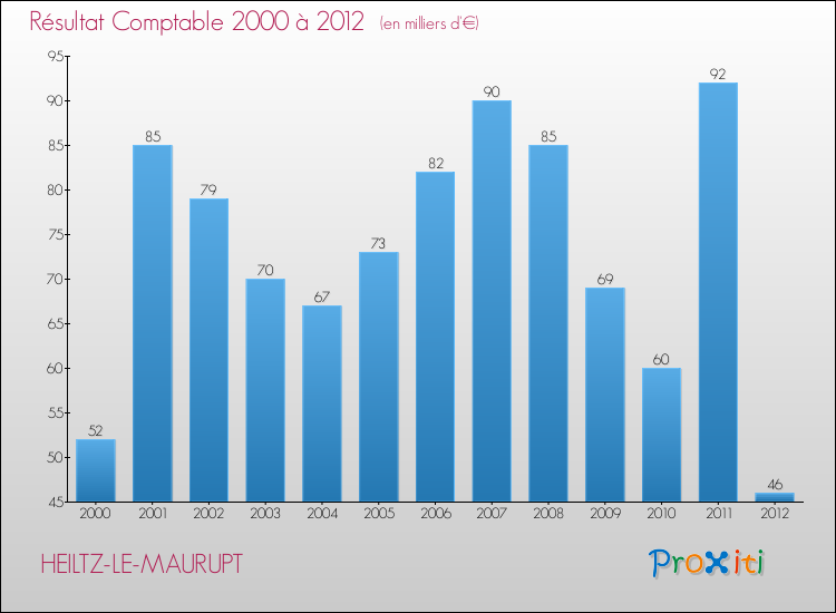 Evolution du résultat comptable pour la commune de HEILTZ-LE-MAURUPT de 2000 à 2012 Evolution du résultat comptable pour HEILTZ-LE-MAURUPT de 2000 à 2012