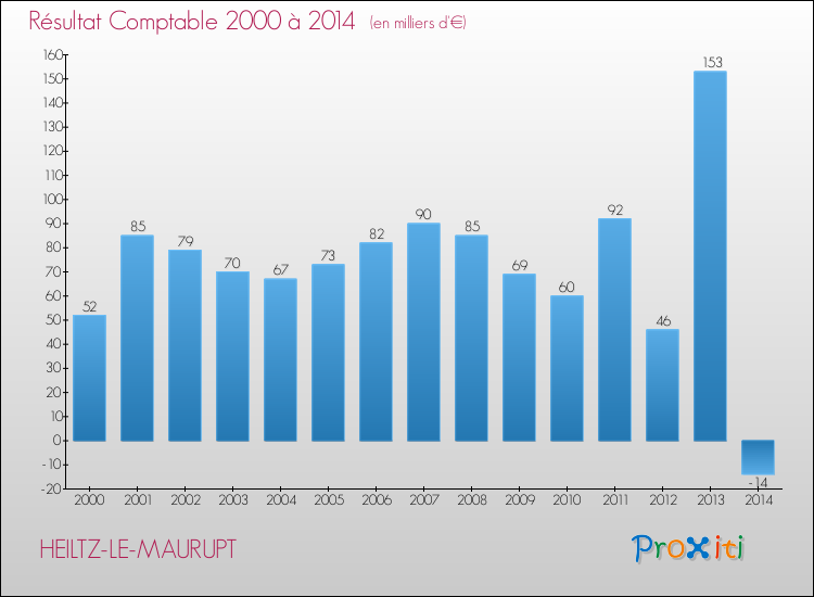 Evolution du résultat comptable pour la commune de HEILTZ-LE-MAURUPT de 2000 à 2014 Evolution du résultat comptable pour HEILTZ-LE-MAURUPT de 2000 à 2014