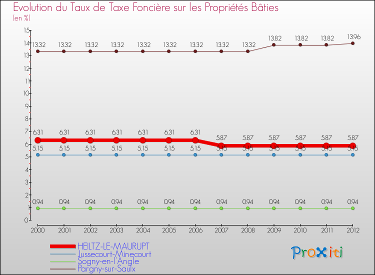 Evolution du taux de la taxe foncière sur le bati pour HEILTZ-LE-MAURUPT et les communes proches de 2000 à 2012 Comparaison des taux de taxe foncière sur le bati pour HEILTZ-LE-MAURUPT et les communes voisines de 2000 à 2012