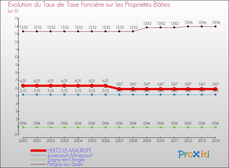 Evolution du taux de la taxe foncière sur le bati pour HEILTZ-LE-MAURUPT et les communes proches de 2000 à 2014 Comparaison des taux de taxe foncière sur le bati pour HEILTZ-LE-MAURUPT et les communes voisines de 2000 à 2014