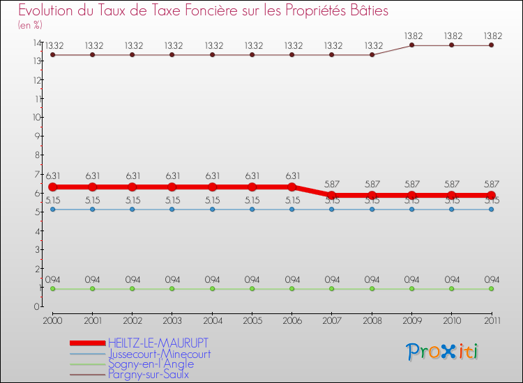 Evolution du taux de la taxe foncière sur le bati pour HEILTZ-LE-MAURUPT et les communes proches Comparaison des taux de taxe foncière sur le bati pour HEILTZ-LE-MAURUPT et les communes voisines