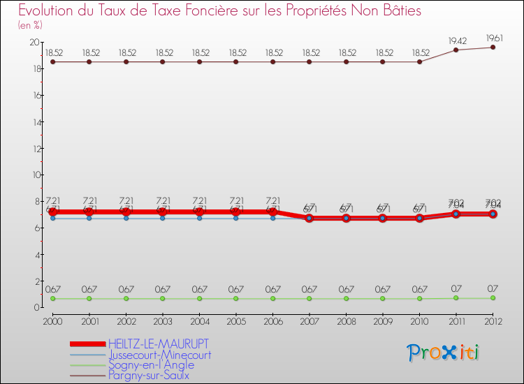 Evolution du taux de la taxe foncière sur les immeubles et terrains non batis pour HEILTZ-LE-MAURUPT et les communes proches de 2000 à 2012 Comparaison des taux de la taxe foncière sur les immeubles et terrains non batis pour HEILTZ-LE-MAURUPT et les communes voisines de 2000 à 2012