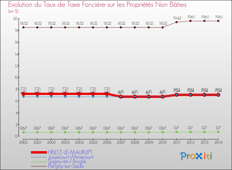 Evolution du taux de la taxe foncière sur les immeubles et terrains non batis pour HEILTZ-LE-MAURUPT et les communes proches de 2000 à 2014 Comparaison des taux de la taxe foncière sur les immeubles et terrains non batis pour HEILTZ-LE-MAURUPT et les communes voisines de 2000 à 2014