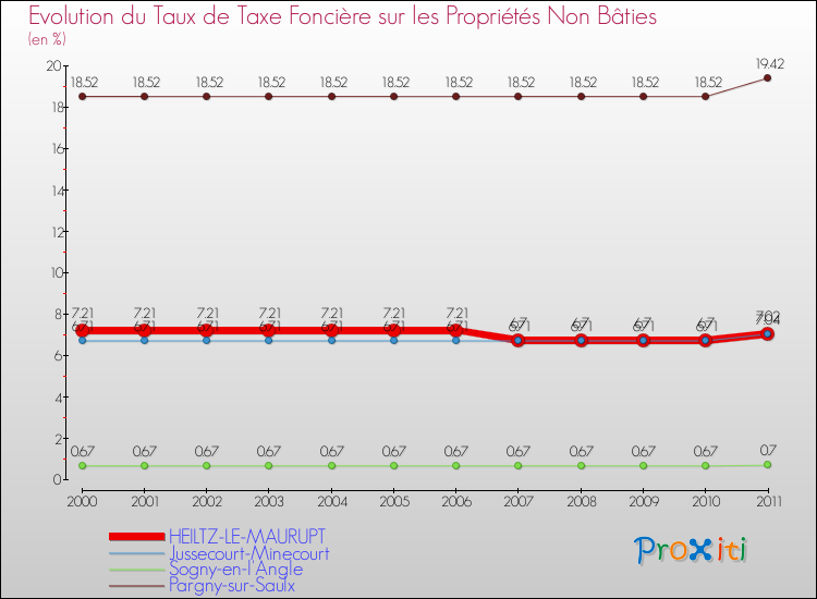 Evolution du taux de la taxe foncière sur les immeubles et terrains non batis pour HEILTZ-LE-MAURUPT et les communes proches Comparaison des taux de la taxe foncière sur les immeubles et terrains non batis pour HEILTZ-LE-MAURUPT et les communes voisines