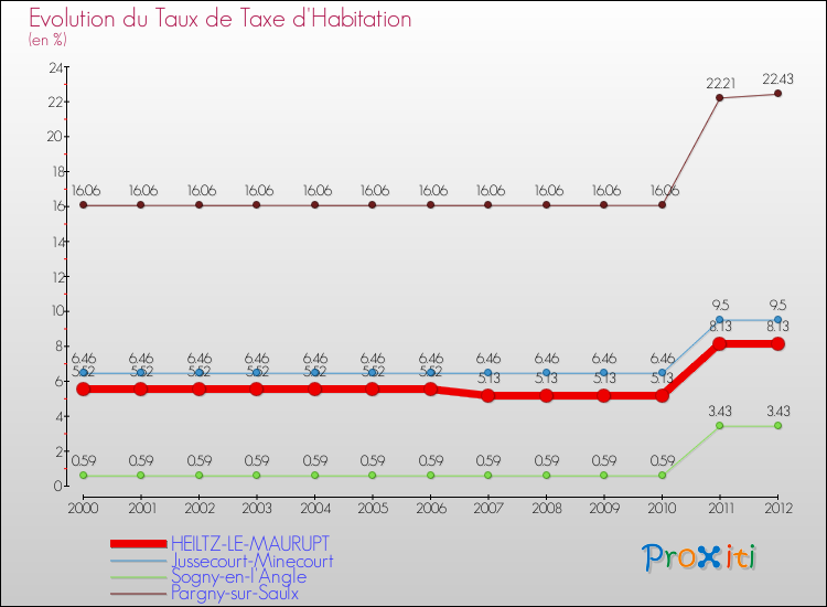 Evolution du taux de la taxe d'habitation pour HEILTZ-LE-MAURUPT et les communes proches Comparaison des taux de la taxe d'habitation pour HEILTZ-LE-MAURUPT et les communes voisines