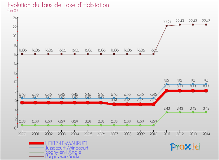 Evolution du taux de la taxe d'habitation pour HEILTZ-LE-MAURUPT et les communes proches de 2000 à 2014 Comparaison des taux de la taxe d'habitation pour HEILTZ-LE-MAURUPT et les communes voisines de 2000 à 2014