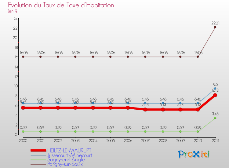 Evolution du taux de la taxe d'habitation pour HEILTZ-LE-MAURUPT et les communes proches Comparaison des taux de la taxe d'habitation pour HEILTZ-LE-MAURUPT et les communes voisines