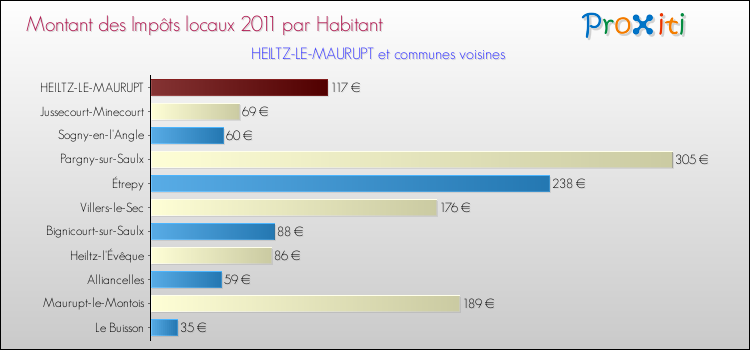 Montant des impôts locaux par Habitant pour HEILTZ-LE-MAURUPT et les communes proches Comparaison des impôts locaux par habitant pour HEILTZ-LE-MAURUPT et les communes voisines
