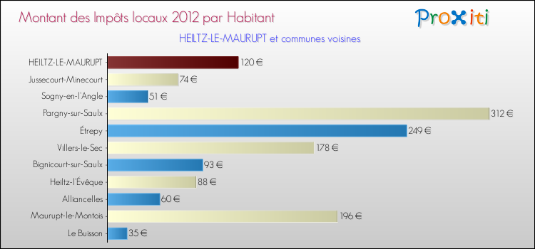 Montant des impôts locaux par Habitant pour HEILTZ-LE-MAURUPT et les communes proches Comparaison des impôts locaux par habitant pour HEILTZ-LE-MAURUPT et les communes voisines