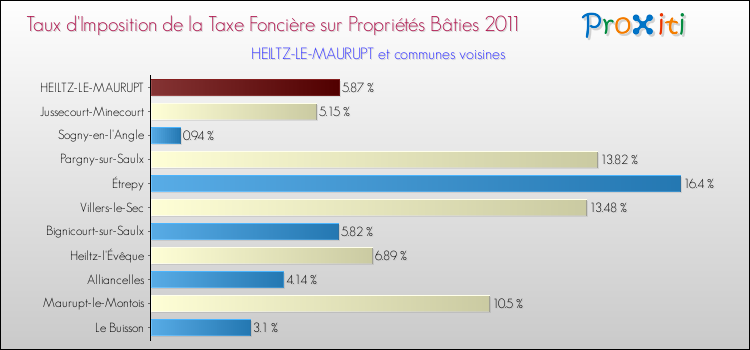 Taux d'imposition de la taxe foncière sur le bati 2011 pour HEILTZ-LE-MAURUPT et les communes proches Comparaison des taux d'imposition de la taxe foncière sur le bati 2011 pour HEILTZ-LE-MAURUPT et les communes voisines