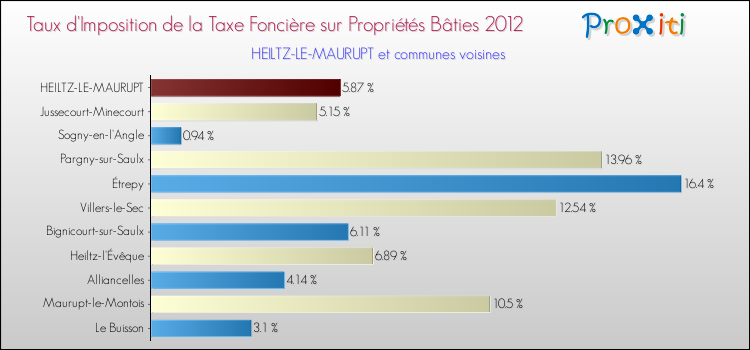 Taux d'imposition de la taxe foncière sur le bati 2012 pour HEILTZ-LE-MAURUPT et les communes proches Comparaison des taux d'imposition de la taxe foncière sur le bati 2012 pour HEILTZ-LE-MAURUPT et les communes voisines