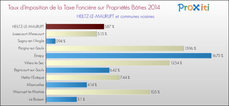 Taux d'imposition de la taxe foncière sur le bati 2014 pour HEILTZ-LE-MAURUPT et les communes proches Comparaison des taux d'imposition de la taxe foncière sur le bati 2014 pour HEILTZ-LE-MAURUPT et les communes voisines