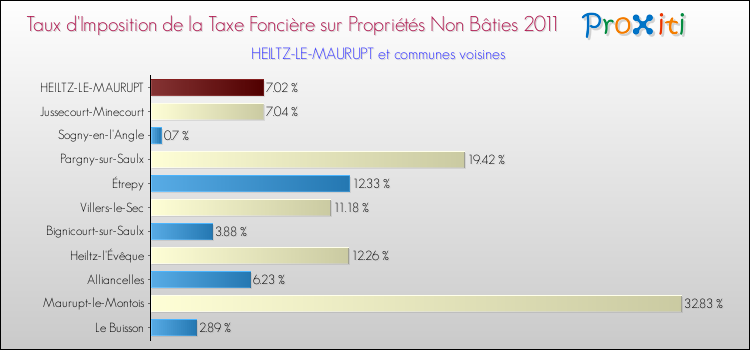 Taux d'imposition de la taxe foncière sur les immeubles et terrains non batis 2011 pour HEILTZ-LE-MAURUPT et les communes proches Comparaison des taux d'imposition de la taxe foncière sur les immeubles et terrains non batis 2011 pour HEILTZ-LE-MAURUPT et les communes voisines