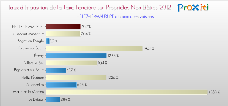 Taux d'imposition de la taxe foncière sur les immeubles et terrains non batis 2012 pour HEILTZ-LE-MAURUPT et les communes proches Comparaison des taux d'imposition de la taxe foncière sur les immeubles et terrains non batis 2012 pour HEILTZ-LE-MAURUPT et les communes voisines