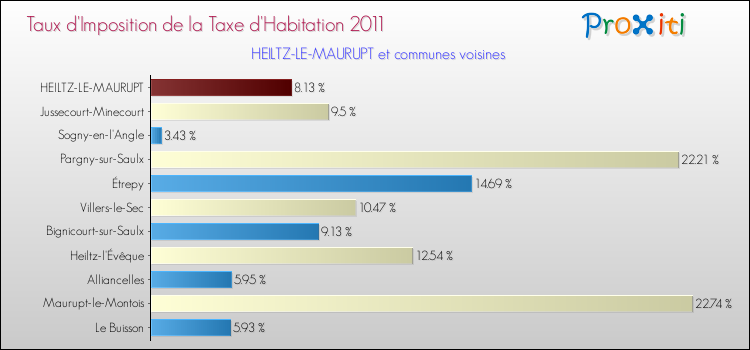 Taux d'imposition de la taxe d'habitation 2011 pour HEILTZ-LE-MAURUPT et les communes proches Comparaison des taux d'imposition de la taxe d'habitation 2011 pour HEILTZ-LE-MAURUPT et les communes voisines