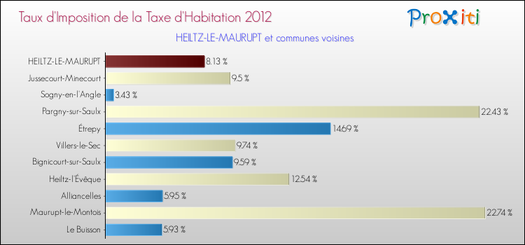 Taux d'imposition de la taxe d'habitation 2012 pour HEILTZ-LE-MAURUPT et les communes proches Comparaison des taux d'imposition de la taxe d'habitation 2012 pour HEILTZ-LE-MAURUPT et les communes voisines