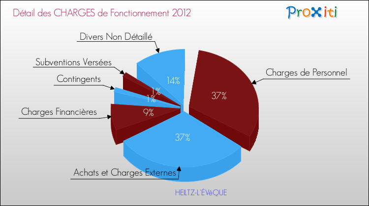 Décomposition des Charges de Fonctionnement 2012 de la commune de HEILTZ-L'ÉVêQUE Charges de Fonctionnement 2012 pour la commune de HEILTZ-L'ÉVêQUE