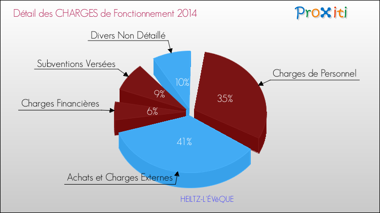 Décomposition des Charges de Fonctionnement 2014 de la commune de HEILTZ-L'ÉVêQUE Charges de Fonctionnement 2014 pour la commune de HEILTZ-L'ÉVêQUE