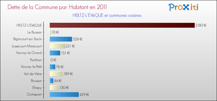 Dette par habitant de la commune en 2011 pour HEILTZ-L'ÉVêQUE et les communes proches Comparaison de la dette par habitant de la commune en 2011 pour HEILTZ-L'ÉVêQUE et les communes voisines