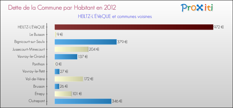 Dette par habitant de la commune en 2012 pour HEILTZ-L'ÉVêQUE et les communes proches Comparaison de la dette par habitant de la commune en 2012 pour HEILTZ-L'ÉVêQUE et les communes voisines