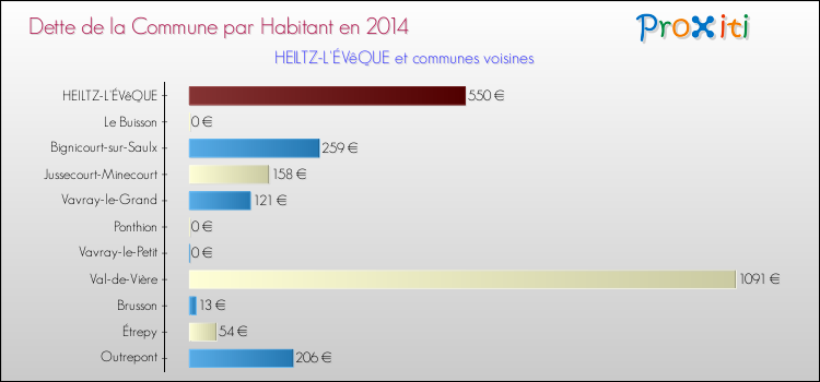 Dette par habitant de la commune en 2014 pour HEILTZ-L'ÉVêQUE et les communes proches Comparaison de la dette par habitant de la commune en 2014 pour HEILTZ-L'ÉVêQUE et les communes voisines