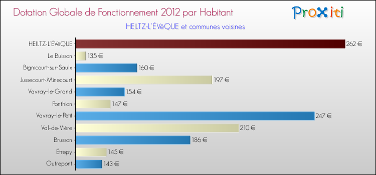 Montant des dotations globales de fonctionnement DGF par Habitant pour HEILTZ-L'ÉVêQUE et les communes proches Comparaison des des dotations globales de fonctionnement DGF par habitant pour HEILTZ-L'ÉVêQUE et les communes voisines