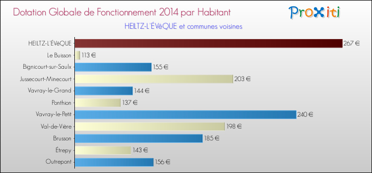 Montant des dotations globales de fonctionnement DGF par Habitant pour HEILTZ-L'ÉVêQUE et les communes proches en 2014. Comparaison des des dotations globales de fonctionnement DGF par habitant pour HEILTZ-L'ÉVêQUE et les communes voisines en 2014.