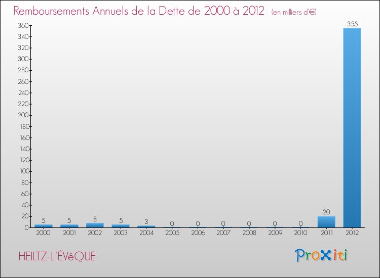Evolution de l'annuité de la dette pour la commune de HEILTZ-L'ÉVêQUE de 2000 à 2012 Annuités de la dette pour HEILTZ-L'ÉVêQUE de 2000 à 2012