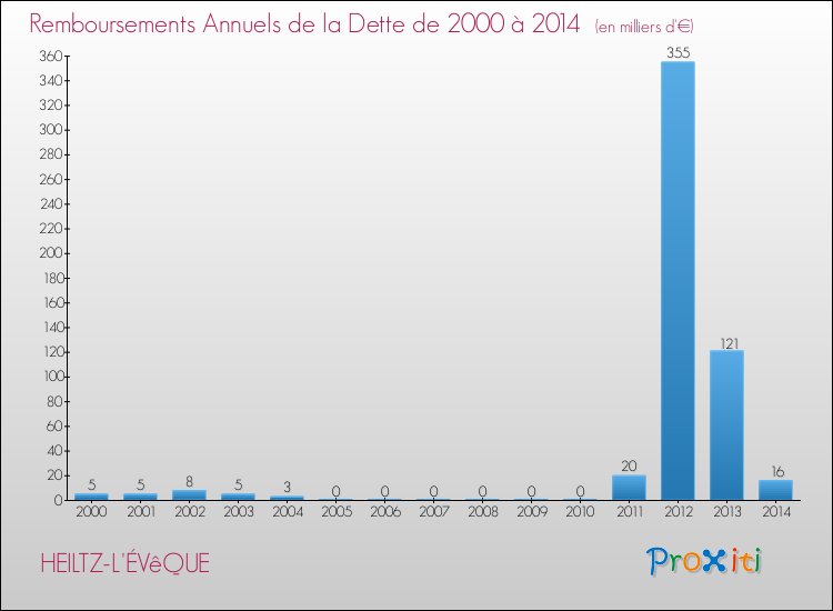 Evolution de l'annuité de la dette pour la commune de HEILTZ-L'ÉVêQUE de 2000 à 2014 Annuités de la dette pour HEILTZ-L'ÉVêQUE de 2000 à 2014